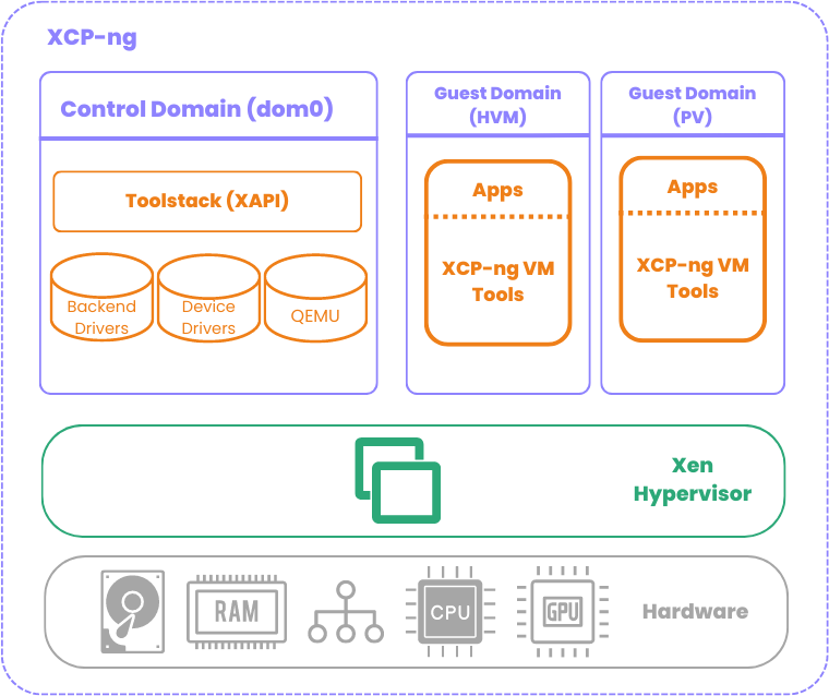XCP-ng architecture